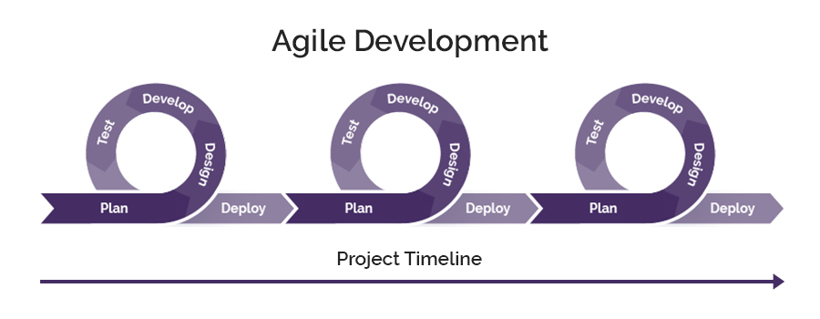 The Link Between Agile Development and Your Website - Envano - Green ...